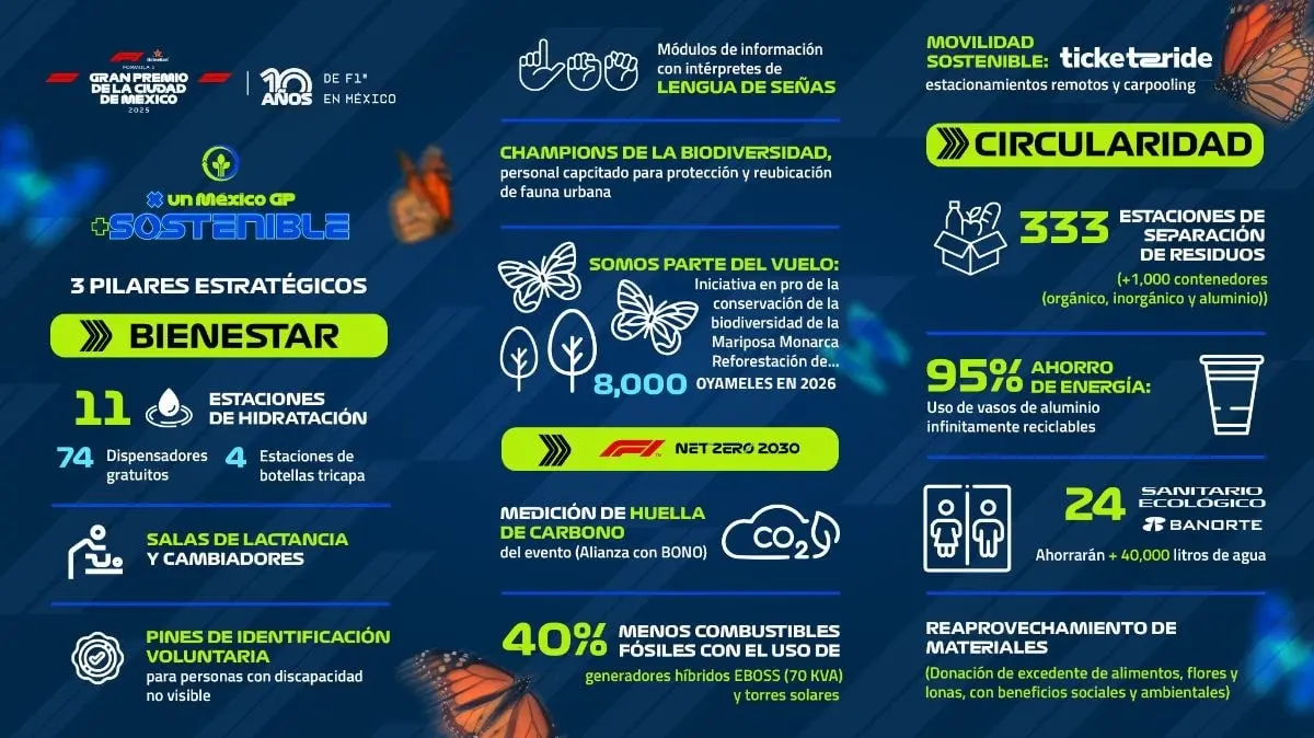 El México GP 2025 acelera su camino hacia un evento cada vez más sostenible